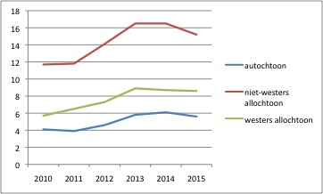 werkloosheid-allochtonen-migranten